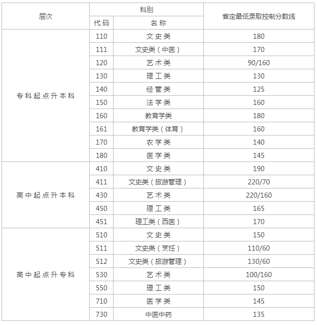 江蘇2019成人高考成績分數線？