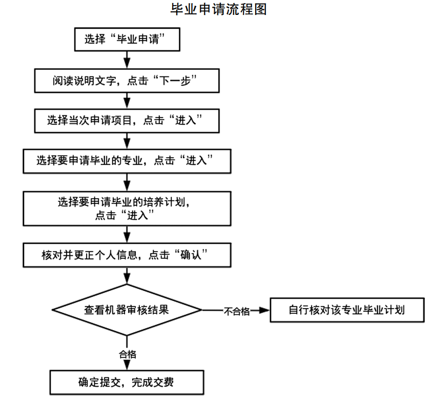 天津自考畢業論文如何申請? 天津自考畢業論文如何申請?