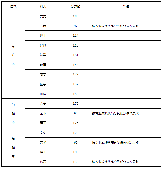 2017成人高考河北分數線？