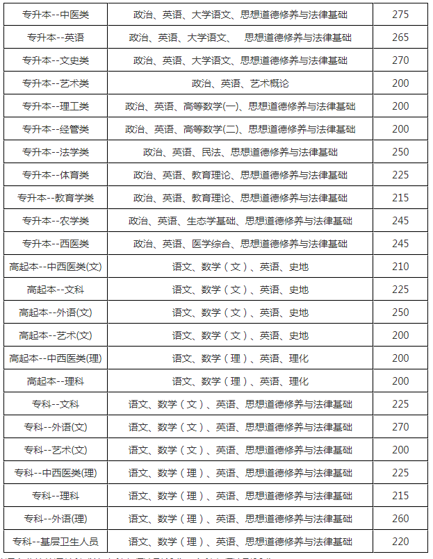 2018年云南成人高考分數線是多少分？