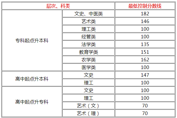 貴州歷年成人高考招生錄取最低控制分數線? 貴州歷年成人高考招生錄取最低控制分數線?