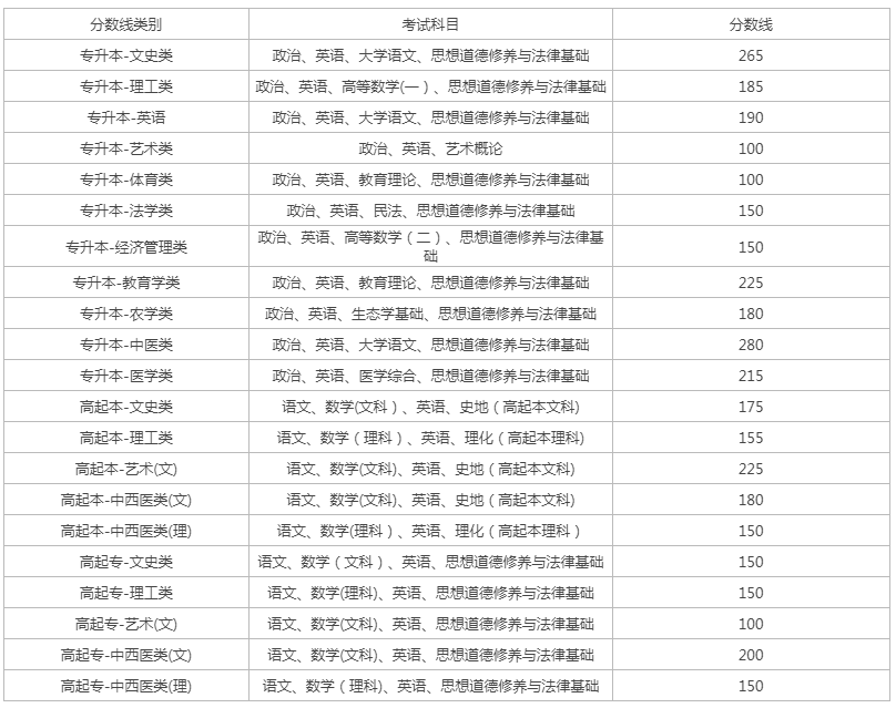 云南省成人高考取分線？