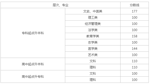 湖南成人高考分數線？