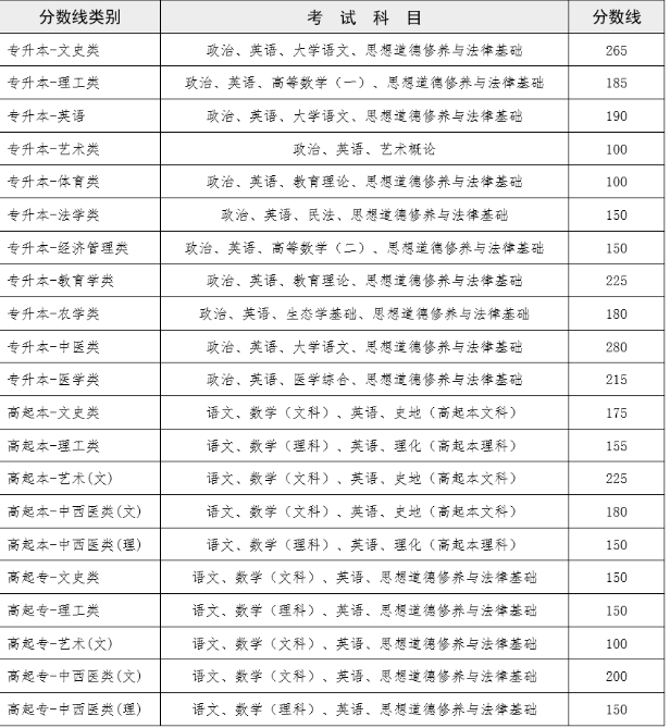 云南昆明市成人高考錄取線? 云南昆明市成人高考錄取線?
