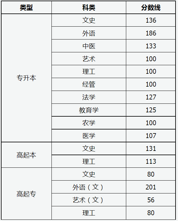 成人高考山西試卷分數線？