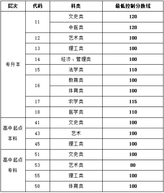 山東省成人高考錄取分數線？