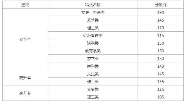 甘肅成人高考分數線預估? 甘肅成人高考分數線預估?