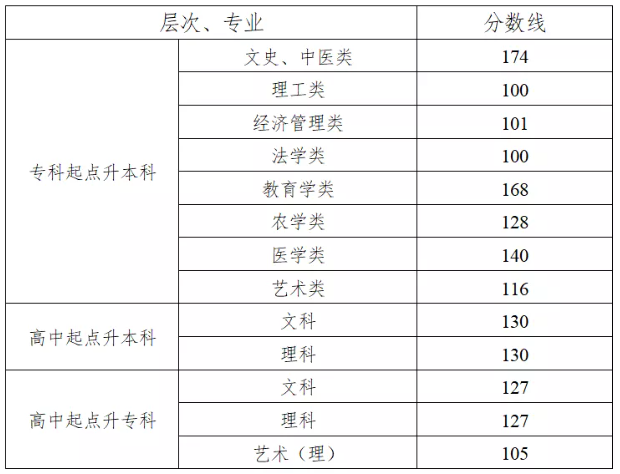 湖南省成人高考分數線公布？