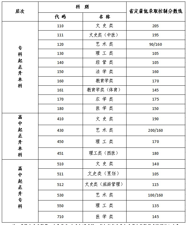 鎮江成人高考分數線? 鎮江成人高考分數線?