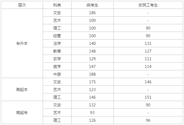 河北省邯鄲市成人高考成績查詢？