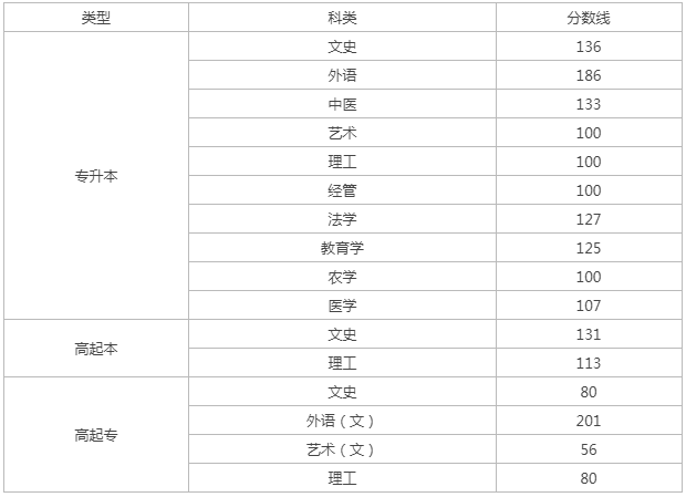 山西考試成人高考分數線？