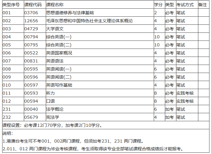 深圳自考專科英語專業培養目標是什么？