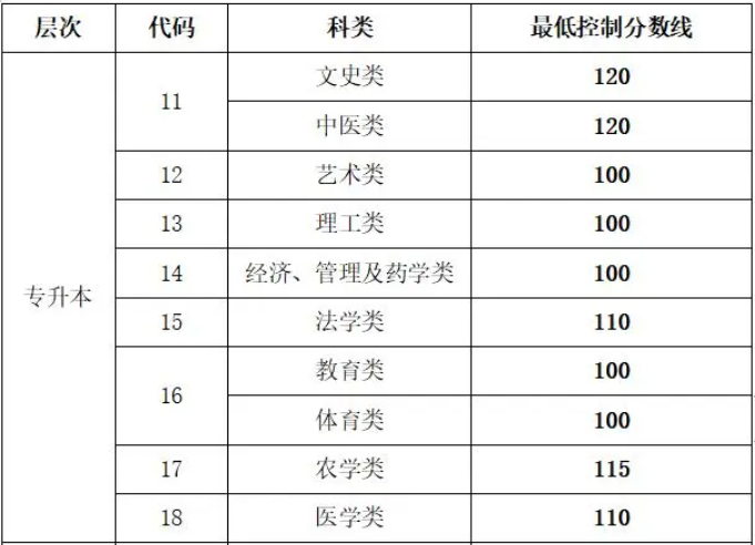 山東省成人高考專升本成績分數線？