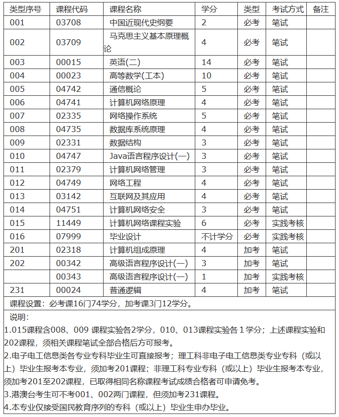 汕頭自考網絡工程專業需要考哪些科目?
