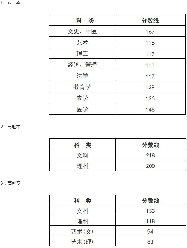 浙江省成人高考分數線? 浙江省成人高考分數線?