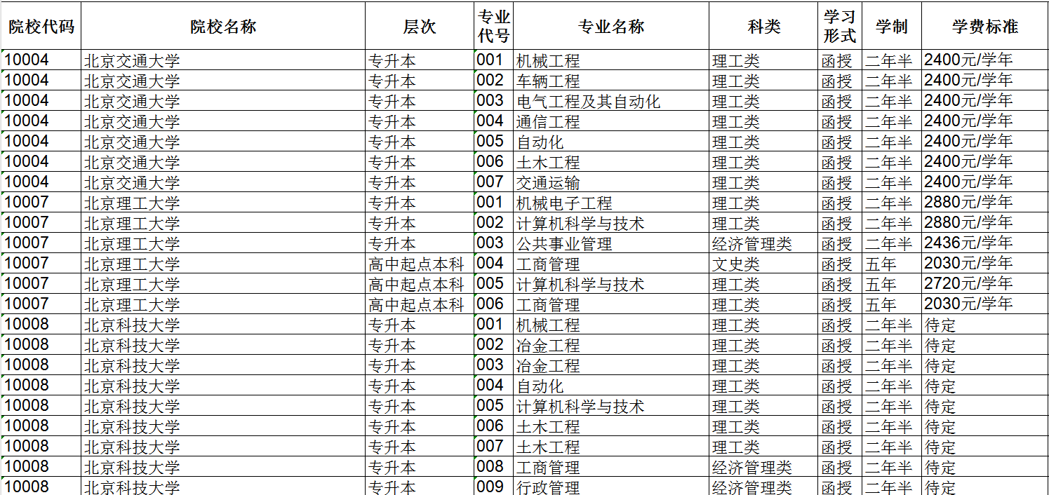 2023年新疆成人高校招生專業目錄 2023年新疆成人高校招生專業目錄