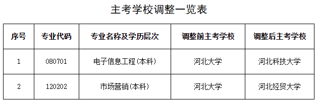 河北省高等教育自學考試委員會關于兩個自考本科專業調整主考學校的公告
