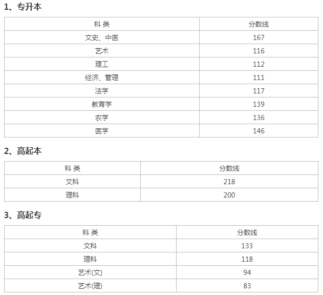 杭州成人高考錄取分數? 杭州成人高考錄取分數?