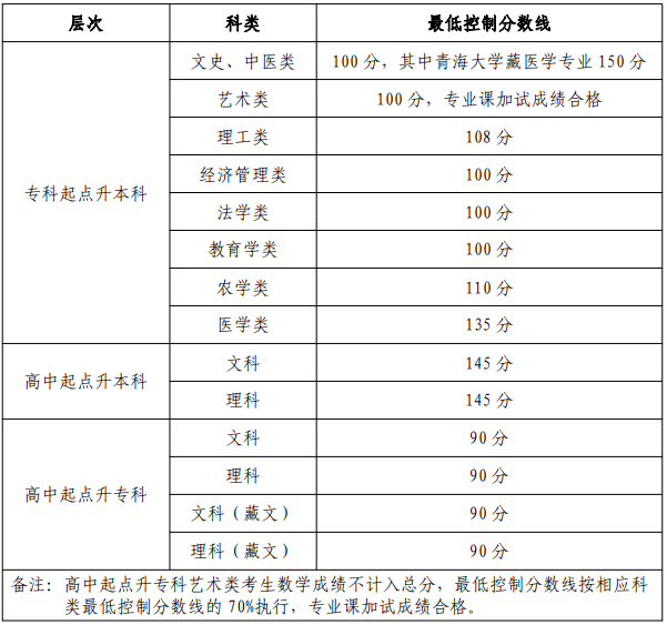 青海成人高考理科和文科分數線是多少？