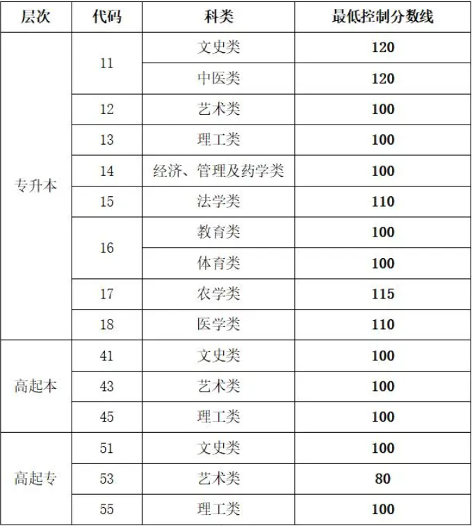 山東成人高考官網成績查詢方法？