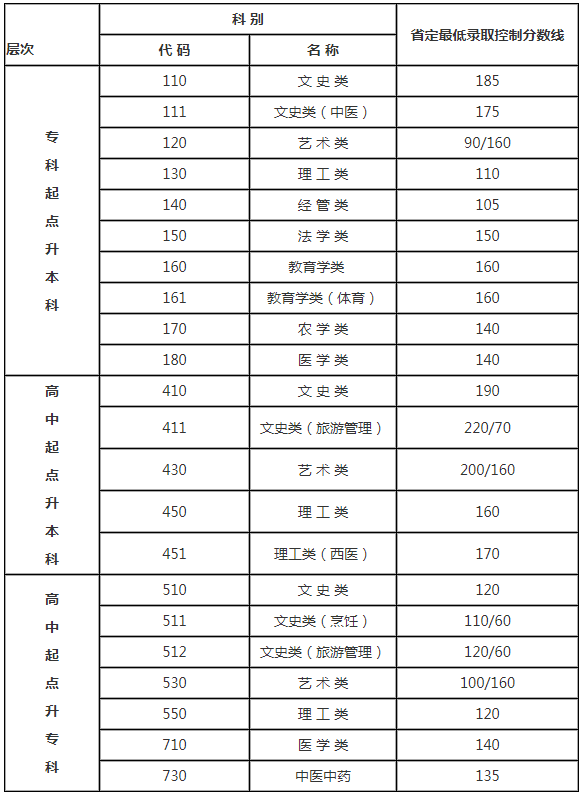 2018年江蘇省成人高考錄取分數線？