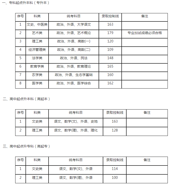 成人高考上海分數線？