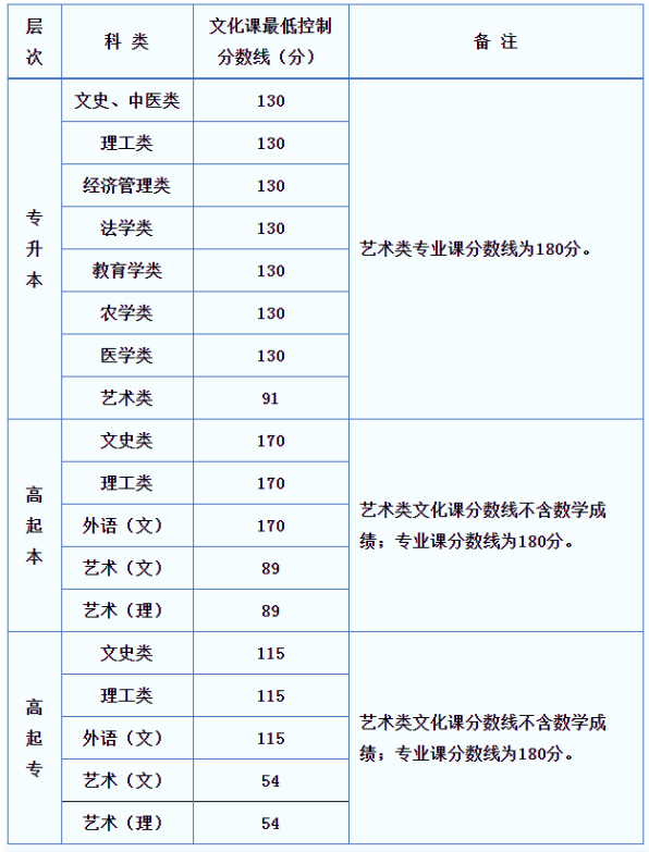 2020陜西成人高考專升本成績查詢？
