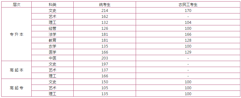 保定成人高考成績查詢？