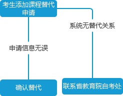2024年上半年四川自考省際轉考操作流程圖? 2024年上半年四川自考省際轉考操作流程圖?