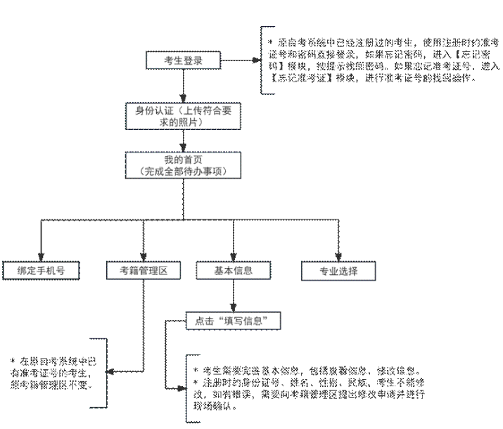 2023年下半年天津市高等教育自學考試畢業申請通知