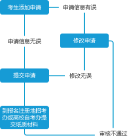 2024年上半年四川自考省際轉考操作流程圖? 2024年上半年四川自考省際轉考操作流程圖?