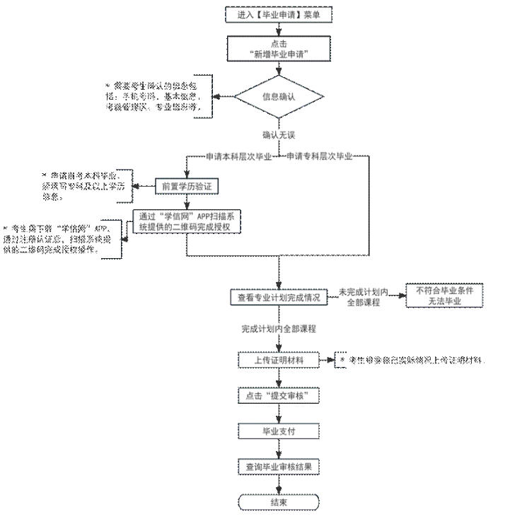 2023年下半年天津市高等教育自學考試畢業申請通知