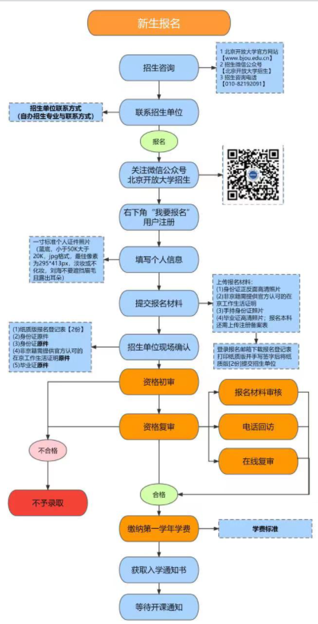 北京開放大學怎么報名？報名要求有哪些？