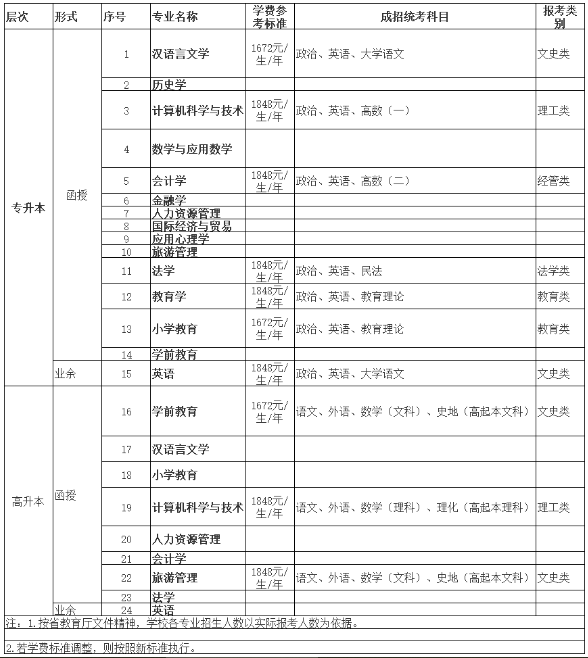 海南師范大學成人高考的招生計劃是什么？怎么報名？