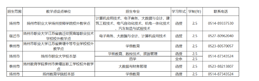 揚州市職業大學成人高考的教學點有哪些?學歷靠譜嗎? 揚州市職業大學成人高考的教學點有哪些?學歷靠譜嗎?