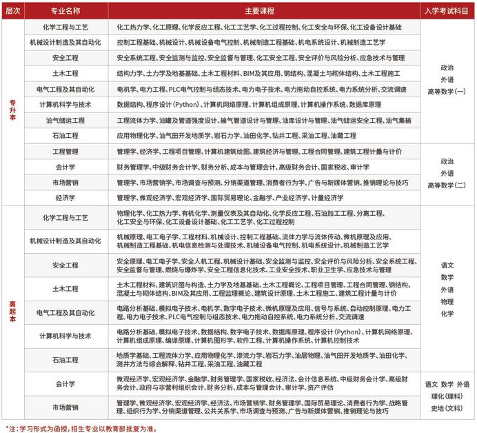 中國石油大學成人高考學歷提升有用嗎？專業有哪些？