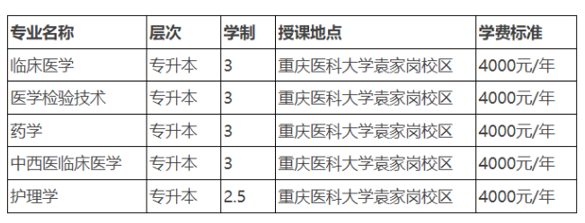 重慶醫科大學成人高提升學歷報名費多少？有什么報名條件？
