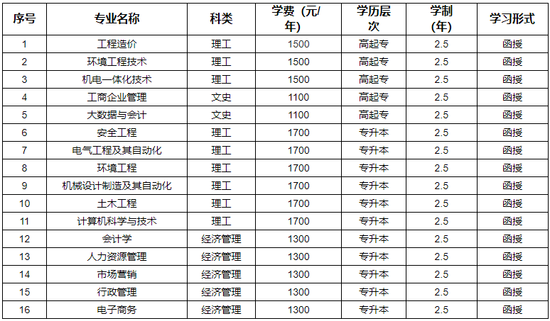河南工程學院成人高考招生計劃是怎樣的？學費多少？