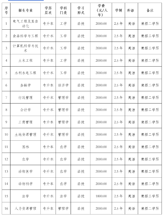 東北農業大學成人高考本科含金量如何？本科有哪些專業？