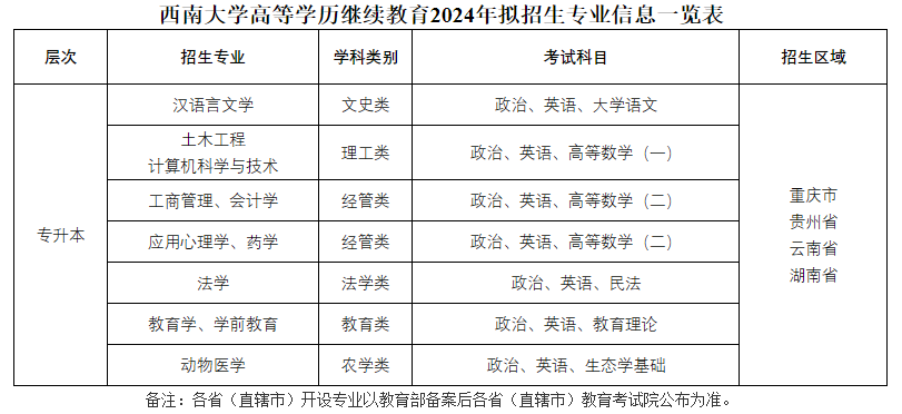 西南大學成人高考有高起本嗎?在哪里讀? 西南大學成人高考有高起本嗎?在哪里讀?