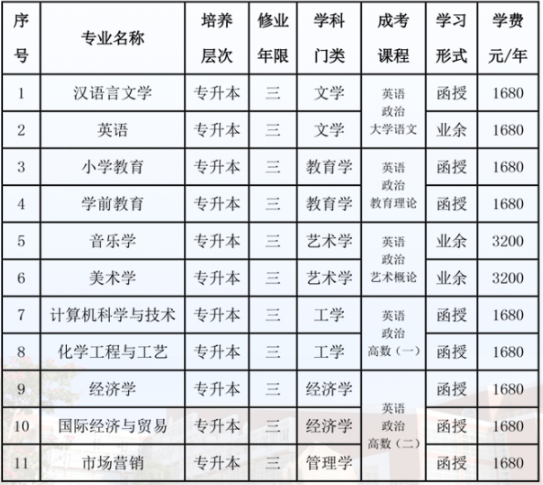 泉州師范學院成人高考本科含金量如何？本科專業怎么收費的？