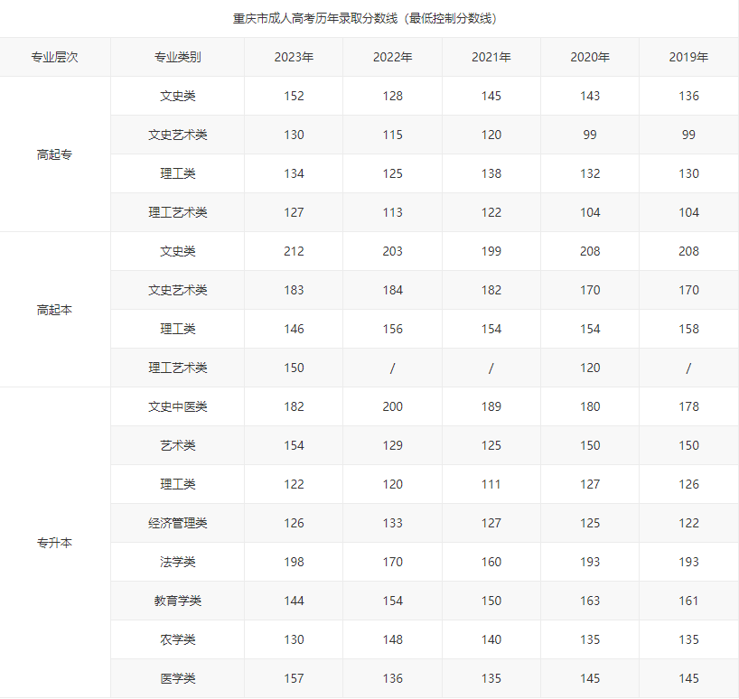 重慶醫科大學成人高考助學班有必要報嗎？錄取分數是多少？