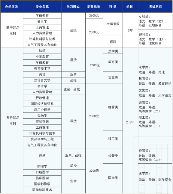 青島大學成人高考難不難？學費是多少？