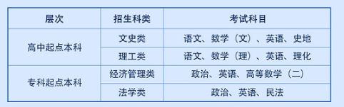 西安財經大學成人高考本科學費多少?考什么? 西安財經大學成人高考本科學費多少?考什么?
