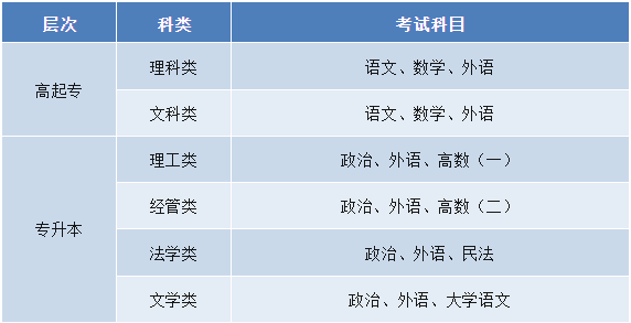 新疆工程學院成人高考的考試科目有哪些？學位怎么申請？