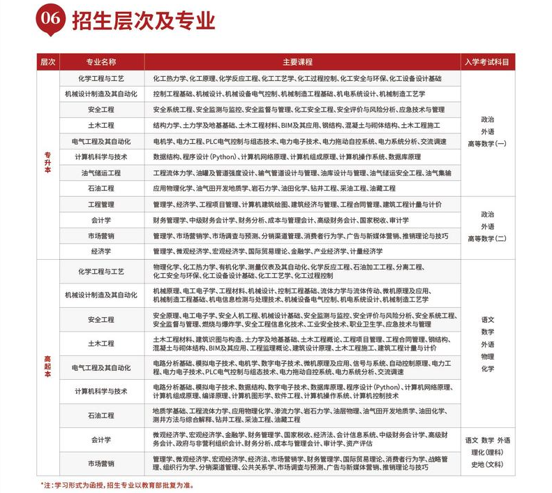 中國石油大學成人高考招生計劃是怎樣的?錄取怎么查詢? 中國石油大學成人高考招生計劃是怎樣的?錄取怎么查詢?