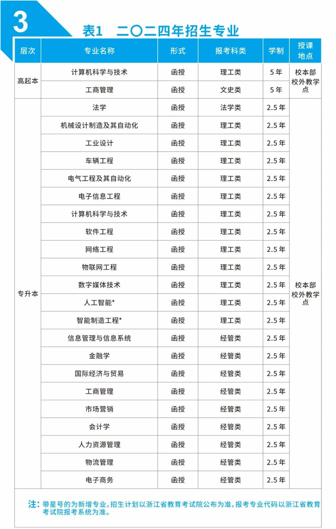 杭州電子科技大學成人高考的錄取線是多少？函授本科有哪些？