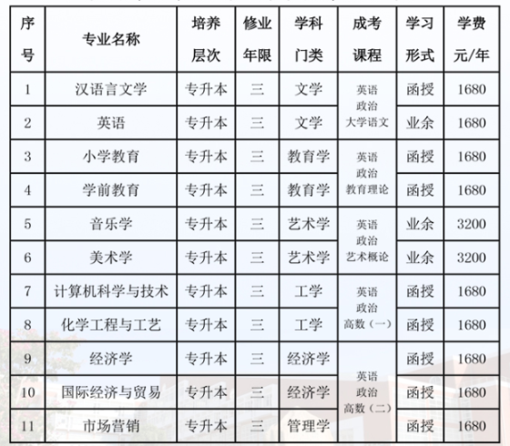 泉州師范學院成人高考本科有哪些專業？難嗎？