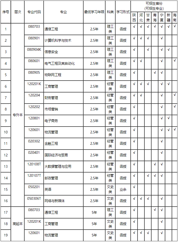 西安郵電大學成人高考本科專業有哪些？幾年畢業？