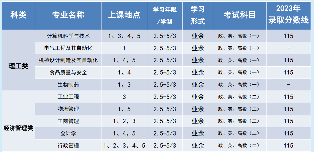 上海海洋大學成人高考教學點地點在哪里?專業有哪些? 上海海洋大學成人高考教學點地點在哪里?專業有哪些?